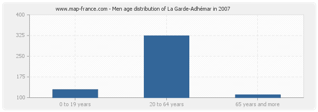 Men age distribution of La Garde-Adhémar in 2007